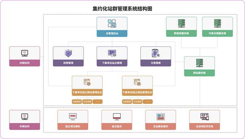 站群系统